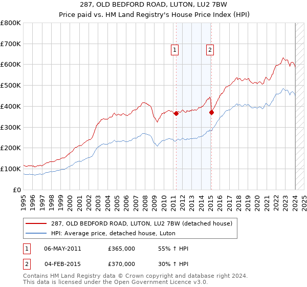 287, OLD BEDFORD ROAD, LUTON, LU2 7BW: Price paid vs HM Land Registry's House Price Index