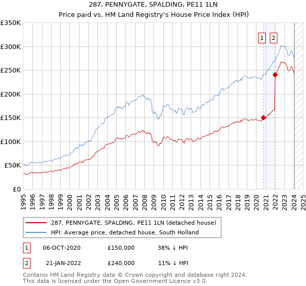 287, PENNYGATE, SPALDING, PE11 1LN: Price paid vs HM Land Registry's House Price Index