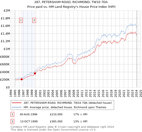 287, PETERSHAM ROAD, RICHMOND, TW10 7DA: Price paid vs HM Land Registry's House Price Index