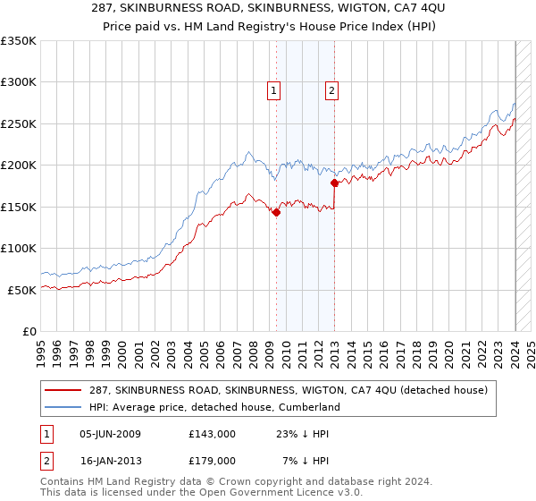 287, SKINBURNESS ROAD, SKINBURNESS, WIGTON, CA7 4QU: Price paid vs HM Land Registry's House Price Index