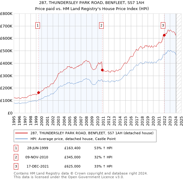 287, THUNDERSLEY PARK ROAD, BENFLEET, SS7 1AH: Price paid vs HM Land Registry's House Price Index