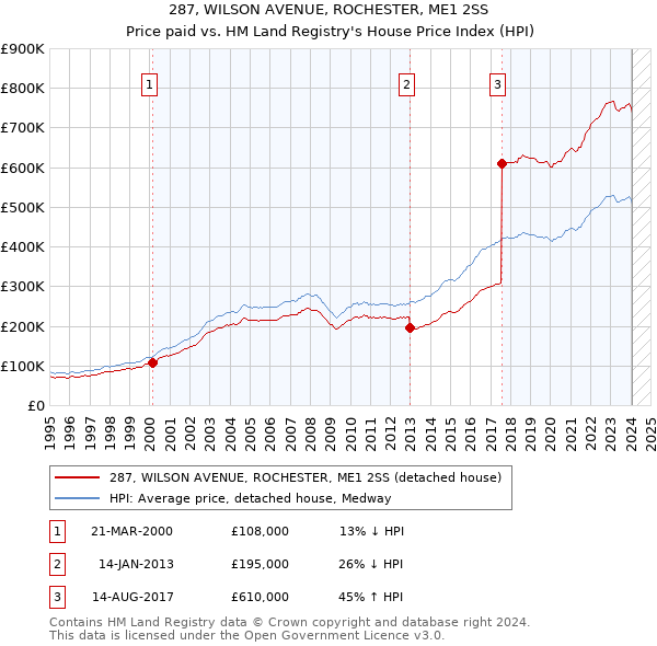 287, WILSON AVENUE, ROCHESTER, ME1 2SS: Price paid vs HM Land Registry's House Price Index