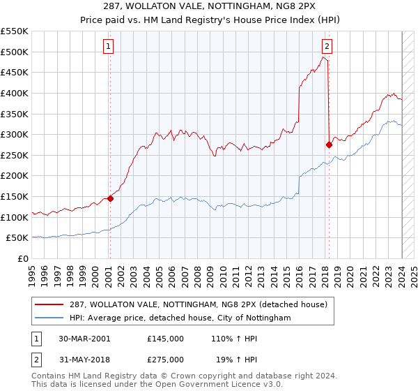 287, WOLLATON VALE, NOTTINGHAM, NG8 2PX: Price paid vs HM Land Registry's House Price Index