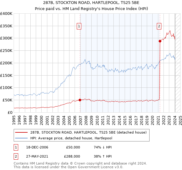 287B, STOCKTON ROAD, HARTLEPOOL, TS25 5BE: Price paid vs HM Land Registry's House Price Index