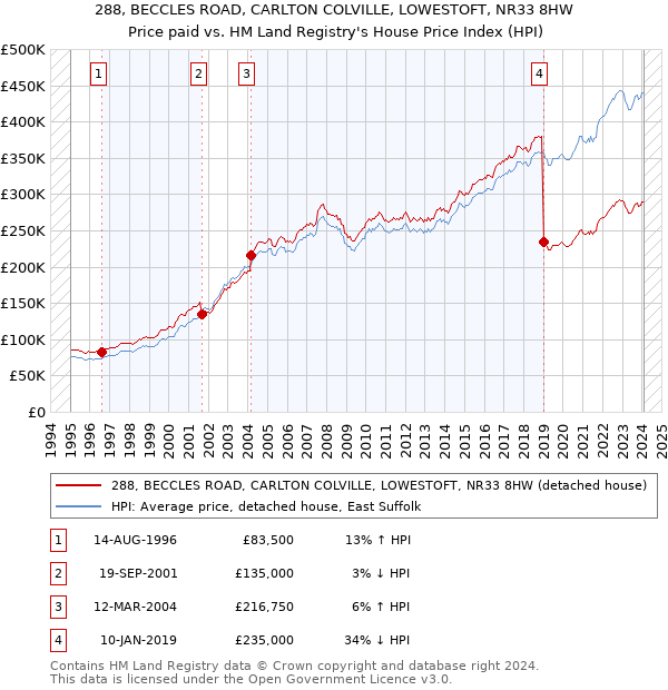 288, BECCLES ROAD, CARLTON COLVILLE, LOWESTOFT, NR33 8HW: Price paid vs HM Land Registry's House Price Index