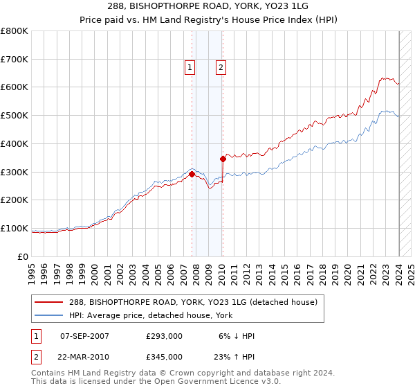 288, BISHOPTHORPE ROAD, YORK, YO23 1LG: Price paid vs HM Land Registry's House Price Index