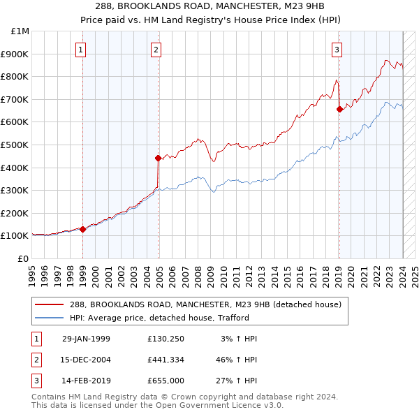 288, BROOKLANDS ROAD, MANCHESTER, M23 9HB: Price paid vs HM Land Registry's House Price Index