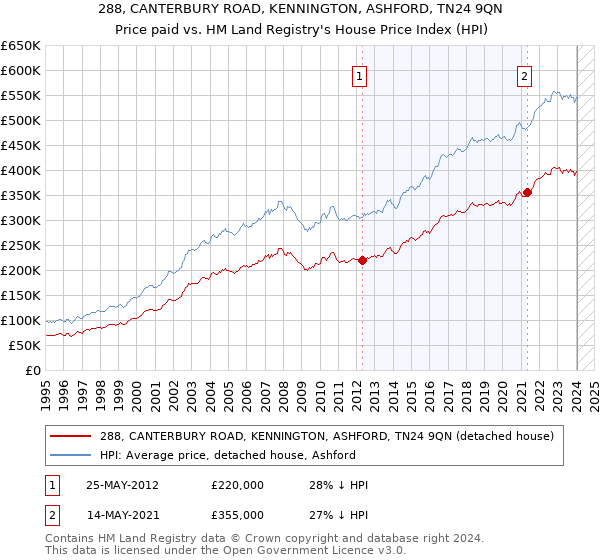 288, CANTERBURY ROAD, KENNINGTON, ASHFORD, TN24 9QN: Price paid vs HM Land Registry's House Price Index