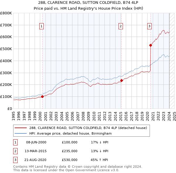 288, CLARENCE ROAD, SUTTON COLDFIELD, B74 4LP: Price paid vs HM Land Registry's House Price Index