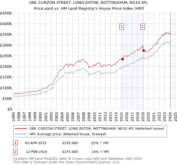 288, CURZON STREET, LONG EATON, NOTTINGHAM, NG10 4FL: Price paid vs HM Land Registry's House Price Index