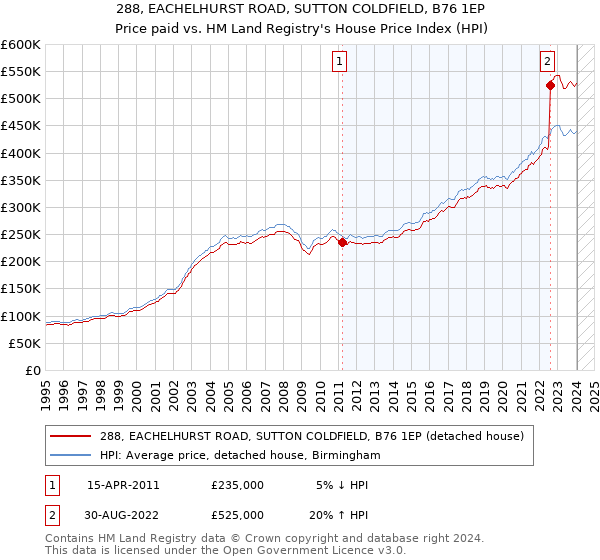 288, EACHELHURST ROAD, SUTTON COLDFIELD, B76 1EP: Price paid vs HM Land Registry's House Price Index