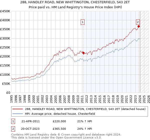 288, HANDLEY ROAD, NEW WHITTINGTON, CHESTERFIELD, S43 2ET: Price paid vs HM Land Registry's House Price Index
