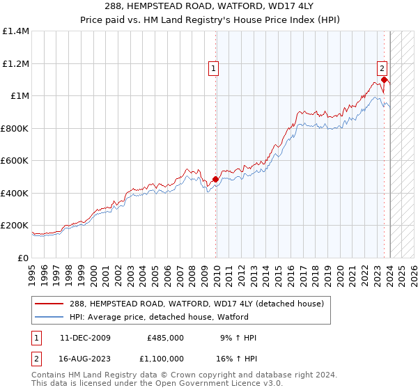 288, HEMPSTEAD ROAD, WATFORD, WD17 4LY: Price paid vs HM Land Registry's House Price Index