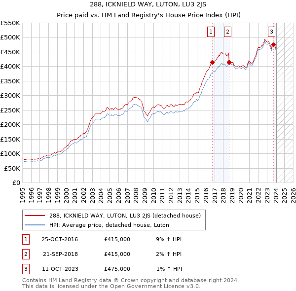 288, ICKNIELD WAY, LUTON, LU3 2JS: Price paid vs HM Land Registry's House Price Index