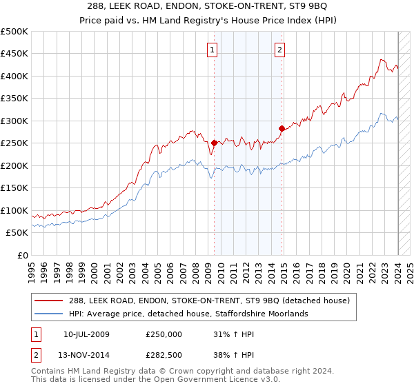 288, LEEK ROAD, ENDON, STOKE-ON-TRENT, ST9 9BQ: Price paid vs HM Land Registry's House Price Index