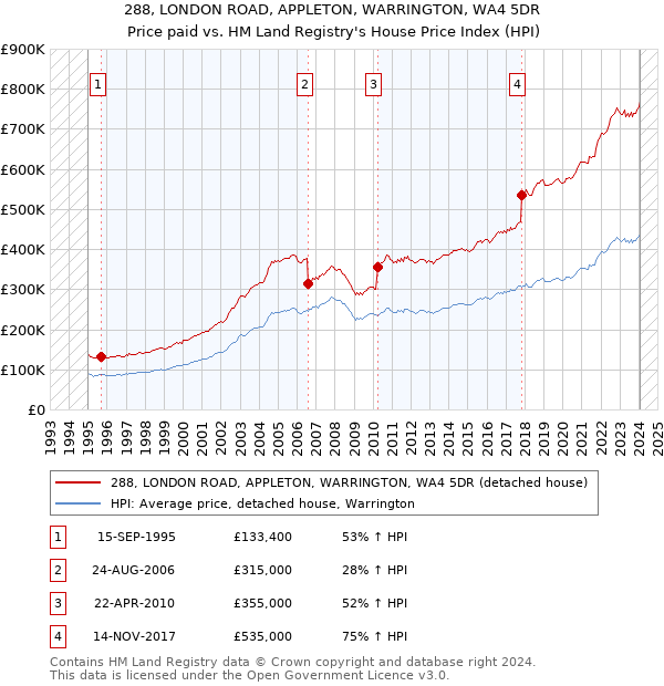 288, LONDON ROAD, APPLETON, WARRINGTON, WA4 5DR: Price paid vs HM Land Registry's House Price Index