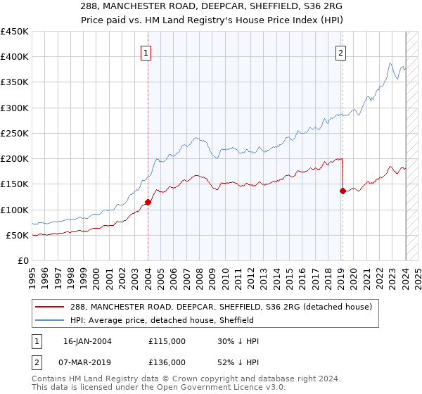 288, MANCHESTER ROAD, DEEPCAR, SHEFFIELD, S36 2RG: Price paid vs HM Land Registry's House Price Index