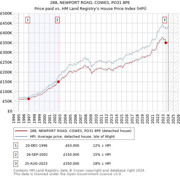 288, NEWPORT ROAD, COWES, PO31 8PE: Price paid vs HM Land Registry's House Price Index