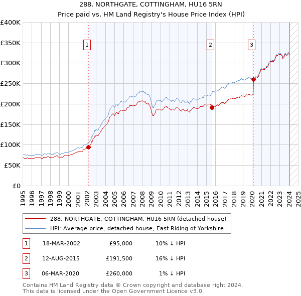 288, NORTHGATE, COTTINGHAM, HU16 5RN: Price paid vs HM Land Registry's House Price Index