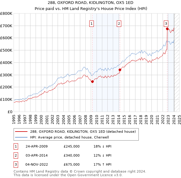 288, OXFORD ROAD, KIDLINGTON, OX5 1ED: Price paid vs HM Land Registry's House Price Index