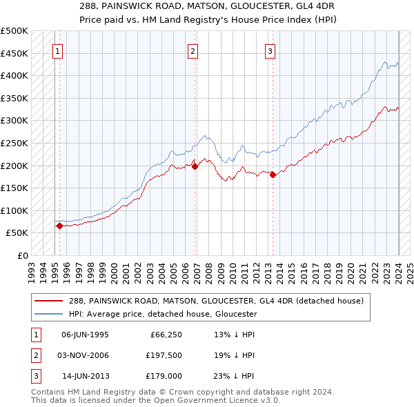 288, PAINSWICK ROAD, MATSON, GLOUCESTER, GL4 4DR: Price paid vs HM Land Registry's House Price Index