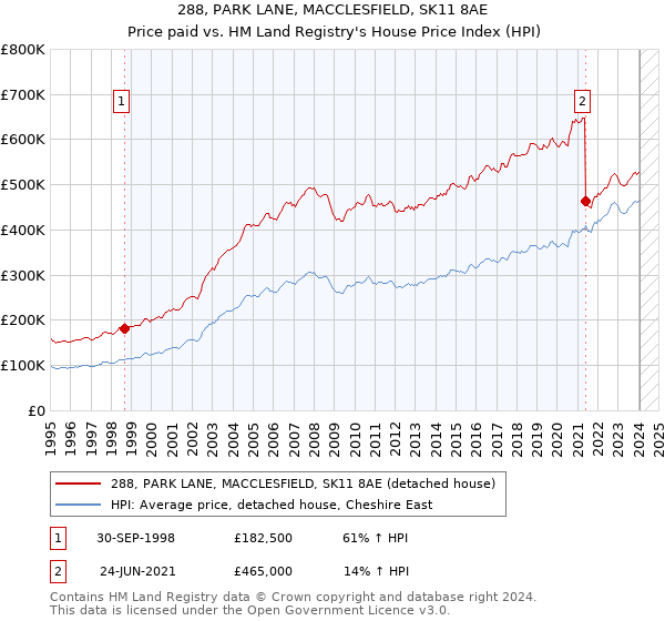 288, PARK LANE, MACCLESFIELD, SK11 8AE: Price paid vs HM Land Registry's House Price Index