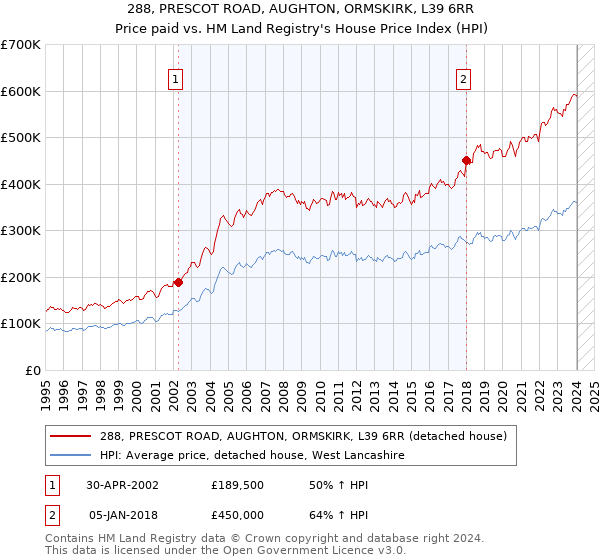 288, PRESCOT ROAD, AUGHTON, ORMSKIRK, L39 6RR: Price paid vs HM Land Registry's House Price Index