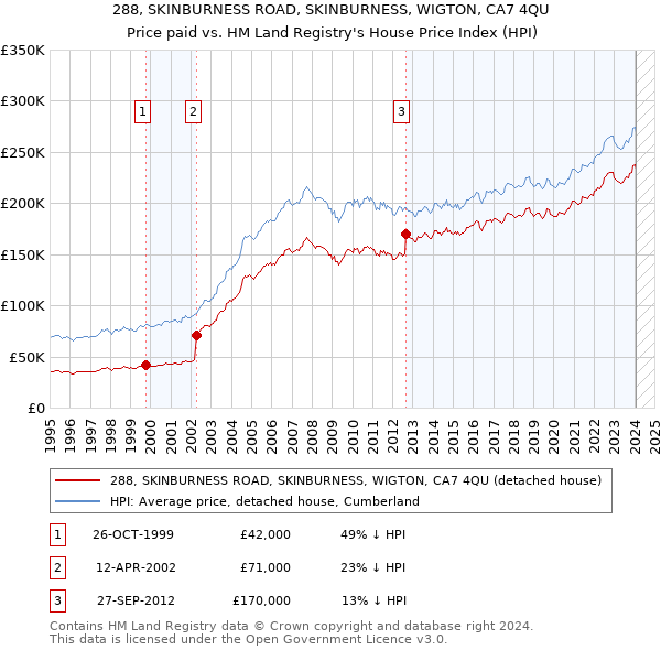 288, SKINBURNESS ROAD, SKINBURNESS, WIGTON, CA7 4QU: Price paid vs HM Land Registry's House Price Index