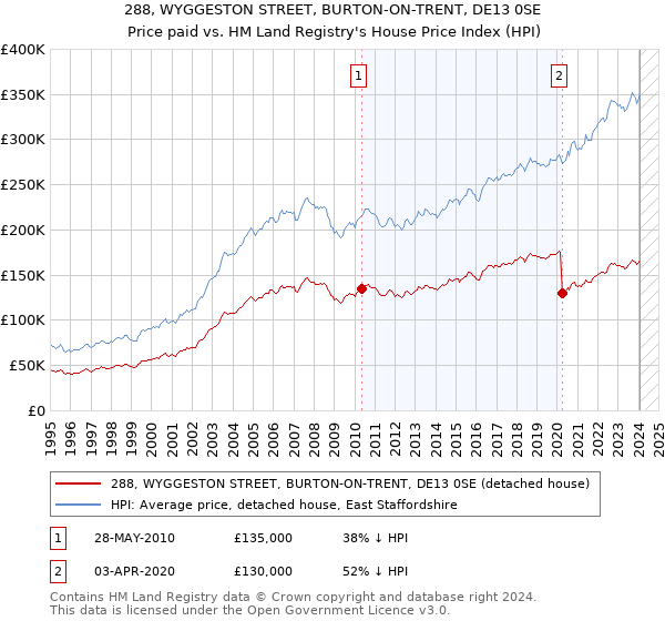 288, WYGGESTON STREET, BURTON-ON-TRENT, DE13 0SE: Price paid vs HM Land Registry's House Price Index