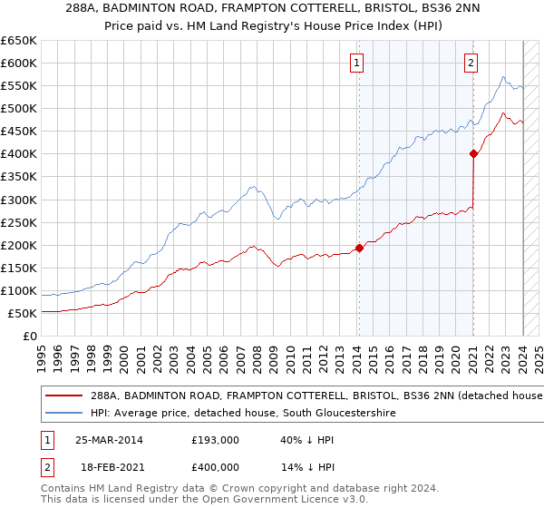 288A, BADMINTON ROAD, FRAMPTON COTTERELL, BRISTOL, BS36 2NN: Price paid vs HM Land Registry's House Price Index