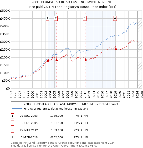 288B, PLUMSTEAD ROAD EAST, NORWICH, NR7 9NL: Price paid vs HM Land Registry's House Price Index