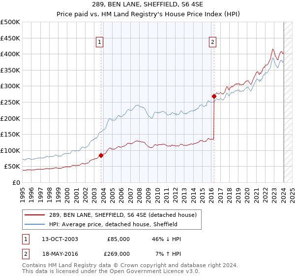289, BEN LANE, SHEFFIELD, S6 4SE: Price paid vs HM Land Registry's House Price Index