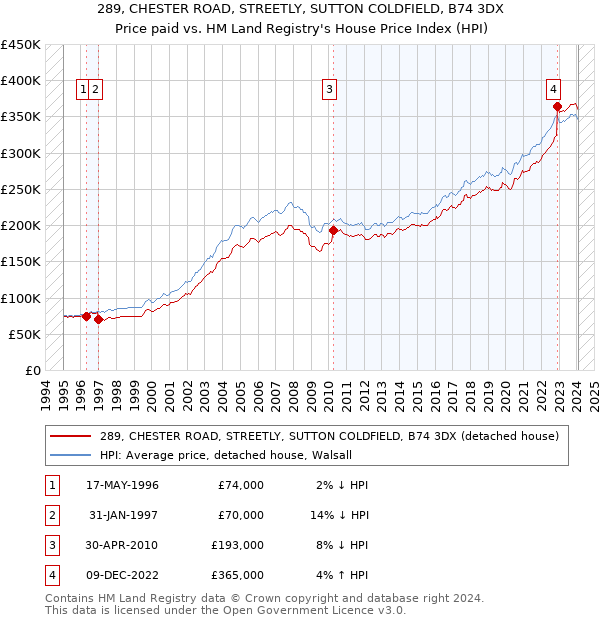 289, CHESTER ROAD, STREETLY, SUTTON COLDFIELD, B74 3DX: Price paid vs HM Land Registry's House Price Index