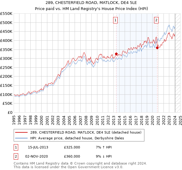 289, CHESTERFIELD ROAD, MATLOCK, DE4 5LE: Price paid vs HM Land Registry's House Price Index
