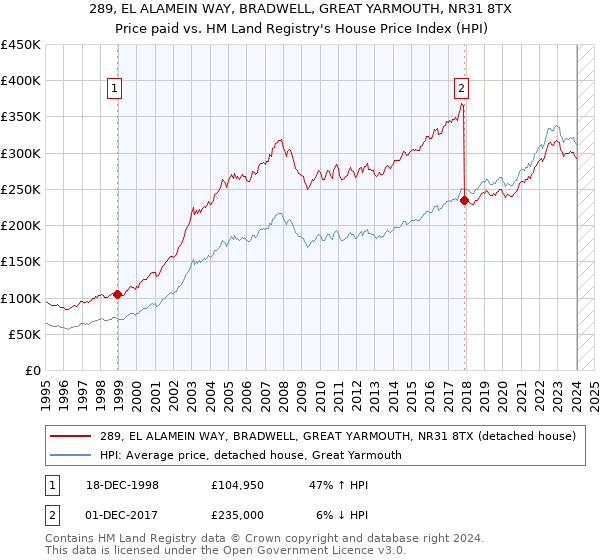 289, EL ALAMEIN WAY, BRADWELL, GREAT YARMOUTH, NR31 8TX: Price paid vs HM Land Registry's House Price Index