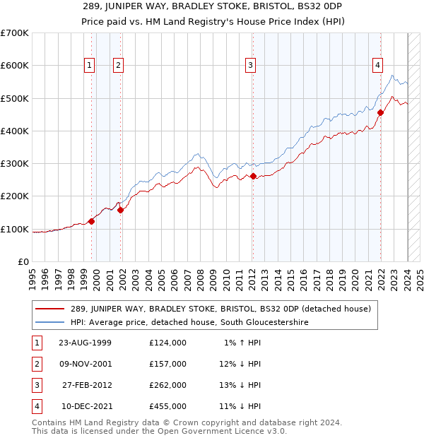 289, JUNIPER WAY, BRADLEY STOKE, BRISTOL, BS32 0DP: Price paid vs HM Land Registry's House Price Index