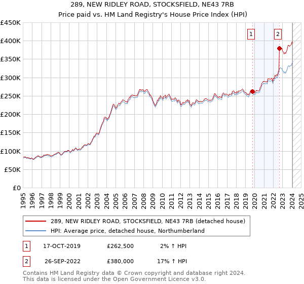 289, NEW RIDLEY ROAD, STOCKSFIELD, NE43 7RB: Price paid vs HM Land Registry's House Price Index