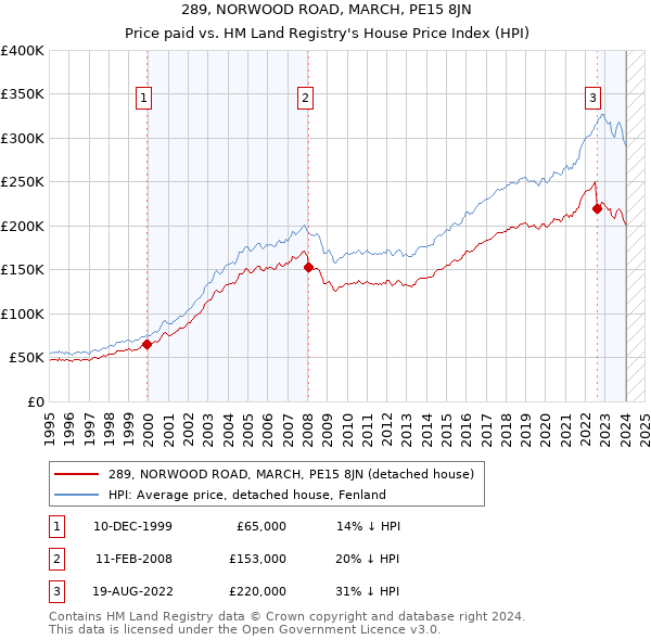 289, NORWOOD ROAD, MARCH, PE15 8JN: Price paid vs HM Land Registry's House Price Index