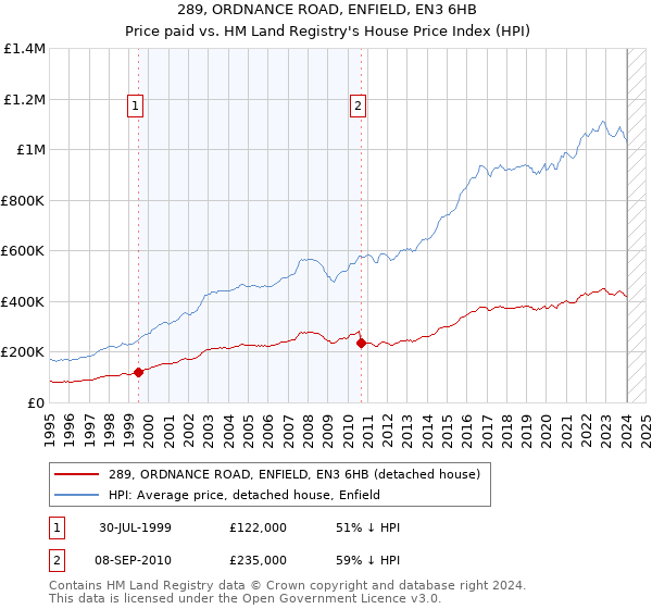 289, ORDNANCE ROAD, ENFIELD, EN3 6HB: Price paid vs HM Land Registry's House Price Index