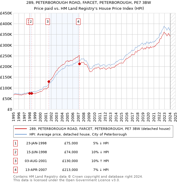 289, PETERBOROUGH ROAD, FARCET, PETERBOROUGH, PE7 3BW: Price paid vs HM Land Registry's House Price Index