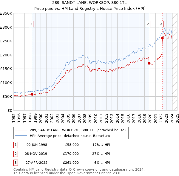 289, SANDY LANE, WORKSOP, S80 1TL: Price paid vs HM Land Registry's House Price Index