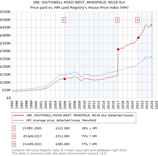 289, SOUTHWELL ROAD WEST, MANSFIELD, NG18 4LA: Price paid vs HM Land Registry's House Price Index