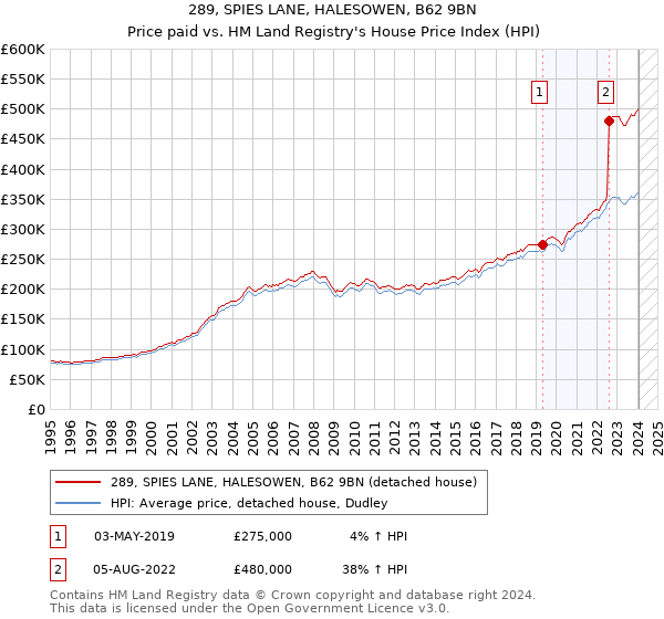 289, SPIES LANE, HALESOWEN, B62 9BN: Price paid vs HM Land Registry's House Price Index