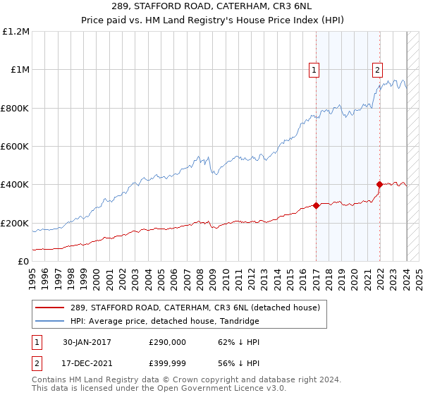 289, STAFFORD ROAD, CATERHAM, CR3 6NL: Price paid vs HM Land Registry's House Price Index