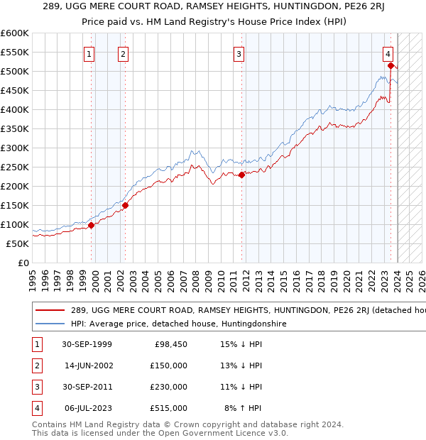 289, UGG MERE COURT ROAD, RAMSEY HEIGHTS, HUNTINGDON, PE26 2RJ: Price paid vs HM Land Registry's House Price Index