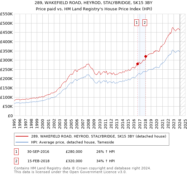 289, WAKEFIELD ROAD, HEYROD, STALYBRIDGE, SK15 3BY: Price paid vs HM Land Registry's House Price Index