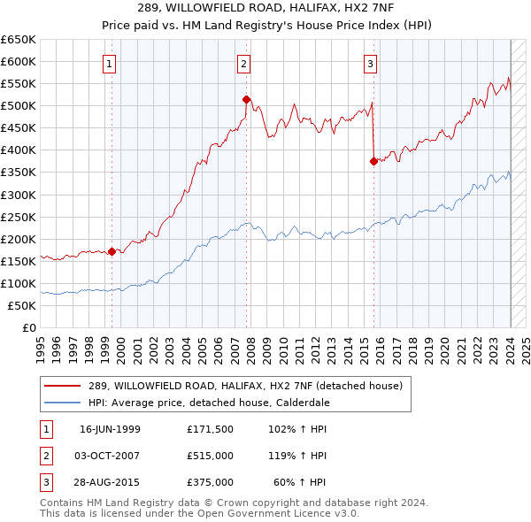 289, WILLOWFIELD ROAD, HALIFAX, HX2 7NF: Price paid vs HM Land Registry's House Price Index