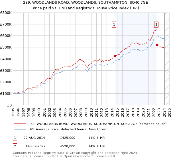 289, WOODLANDS ROAD, WOODLANDS, SOUTHAMPTON, SO40 7GE: Price paid vs HM Land Registry's House Price Index