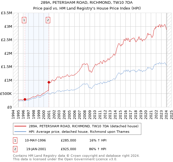 289A, PETERSHAM ROAD, RICHMOND, TW10 7DA: Price paid vs HM Land Registry's House Price Index