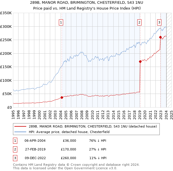 289B, MANOR ROAD, BRIMINGTON, CHESTERFIELD, S43 1NU: Price paid vs HM Land Registry's House Price Index